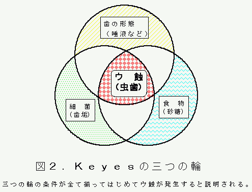 keyes の 3 つの 輪